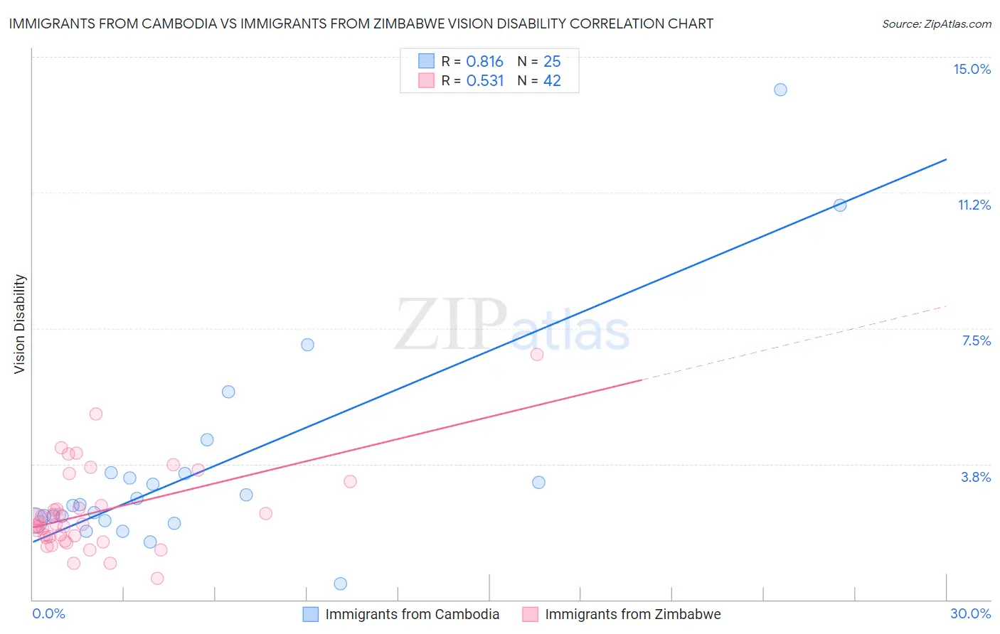 Immigrants from Cambodia vs Immigrants from Zimbabwe Vision Disability