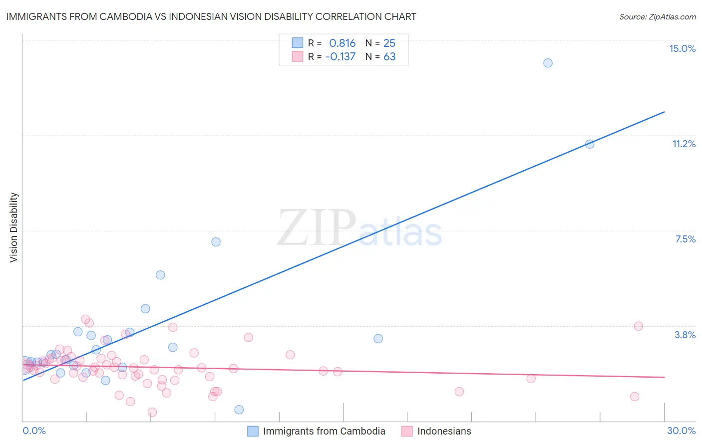 Immigrants from Cambodia vs Indonesian Vision Disability