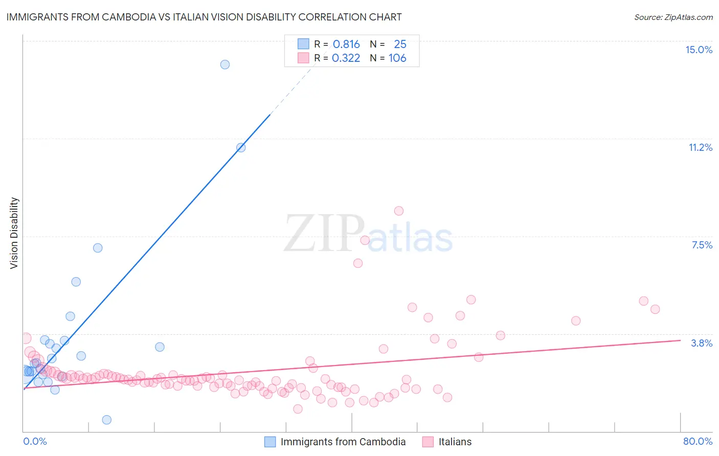 Immigrants from Cambodia vs Italian Vision Disability