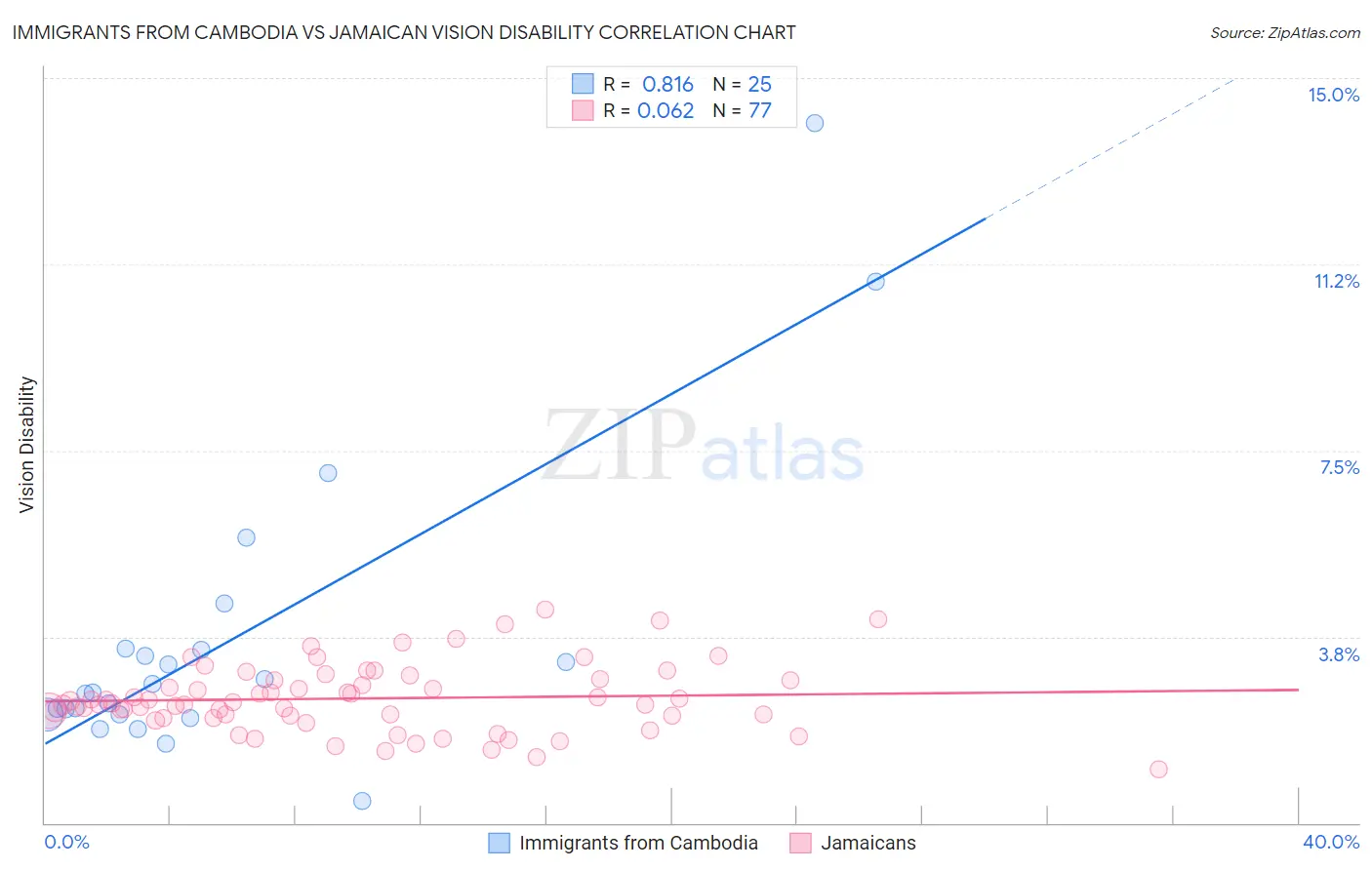 Immigrants from Cambodia vs Jamaican Vision Disability