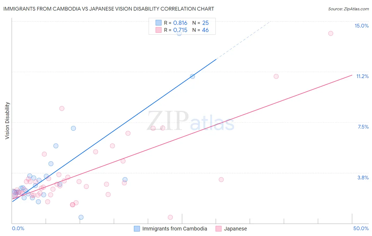 Immigrants from Cambodia vs Japanese Vision Disability