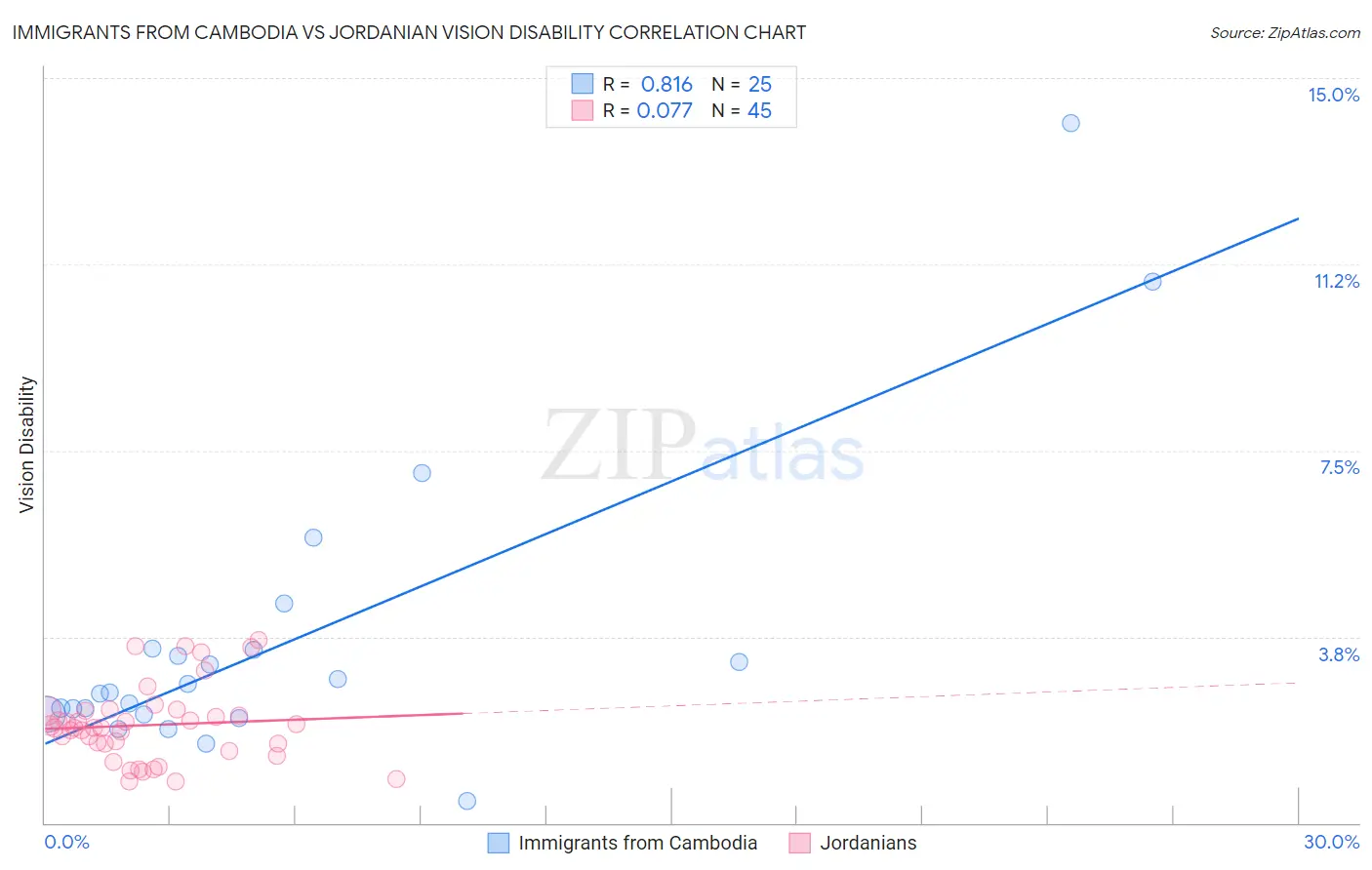 Immigrants from Cambodia vs Jordanian Vision Disability
