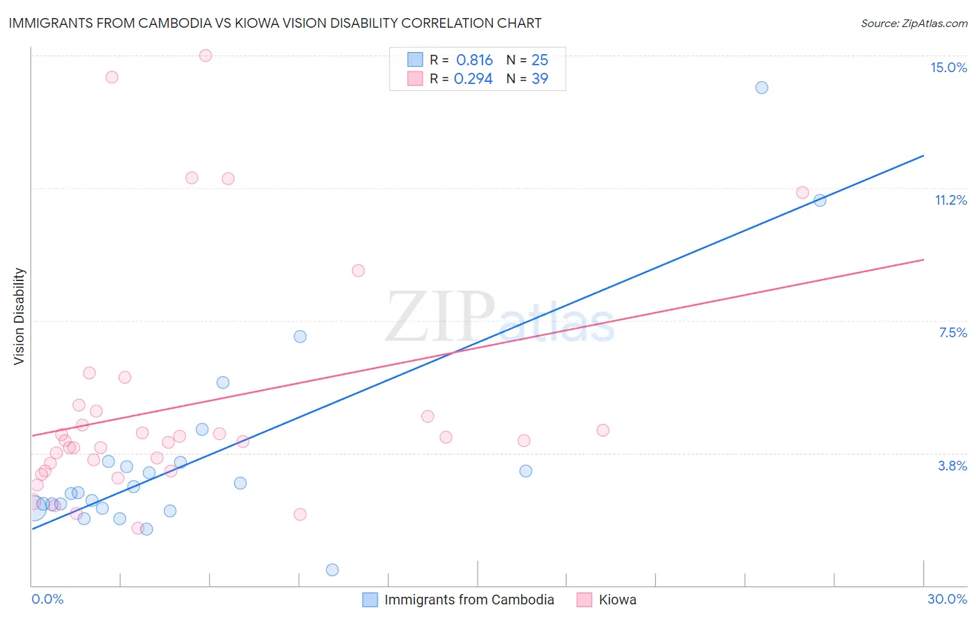 Immigrants from Cambodia vs Kiowa Vision Disability