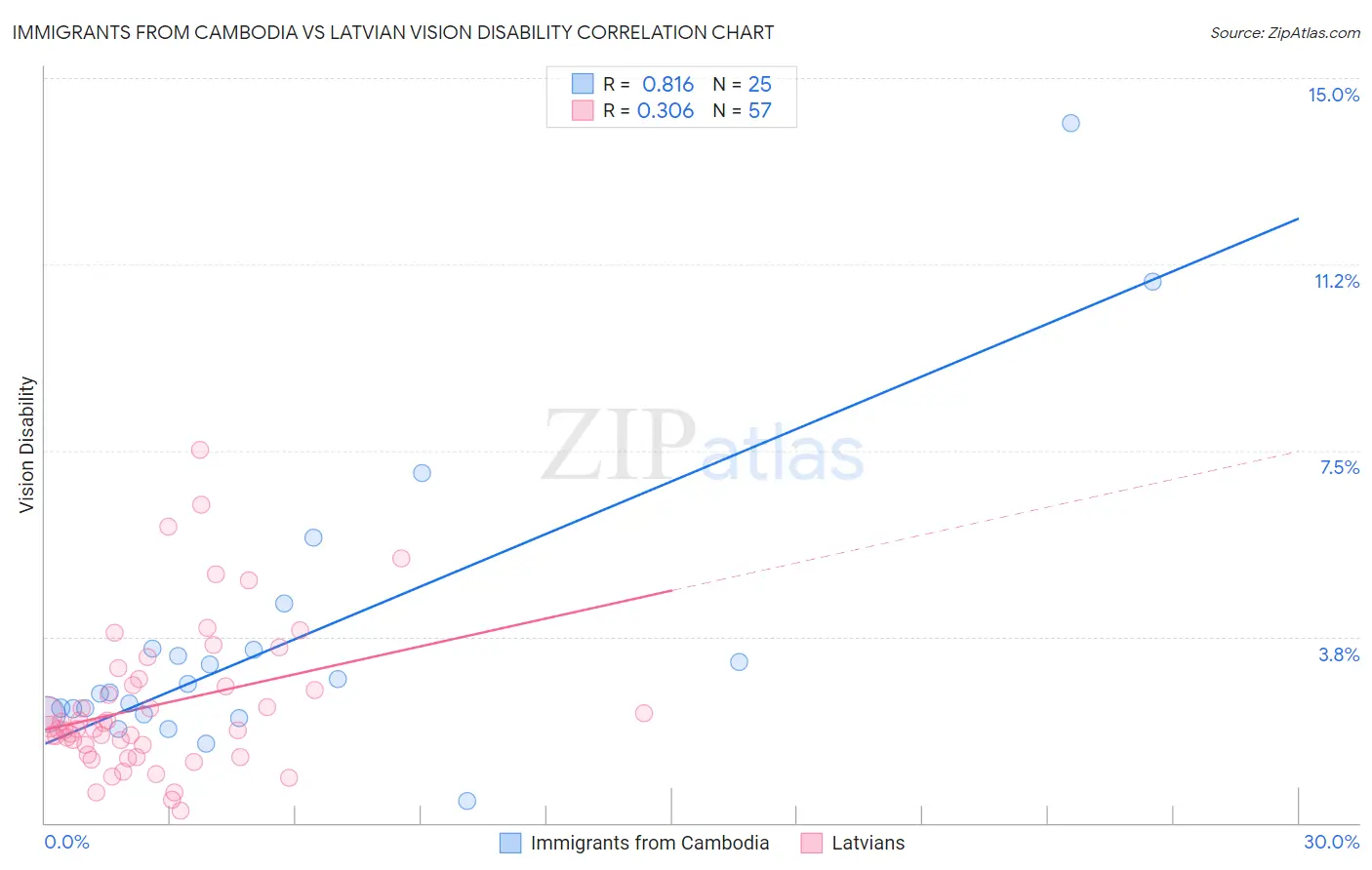 Immigrants from Cambodia vs Latvian Vision Disability