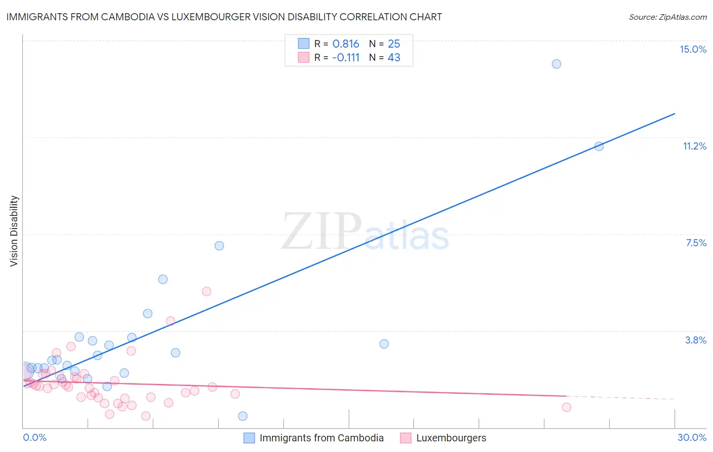 Immigrants from Cambodia vs Luxembourger Vision Disability