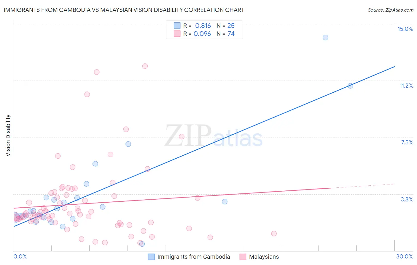 Immigrants from Cambodia vs Malaysian Vision Disability