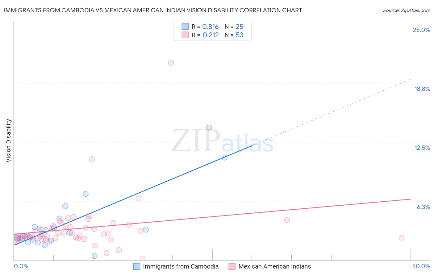 Immigrants from Cambodia vs Mexican American Indian Vision Disability