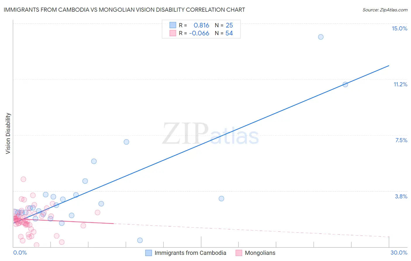 Immigrants from Cambodia vs Mongolian Vision Disability