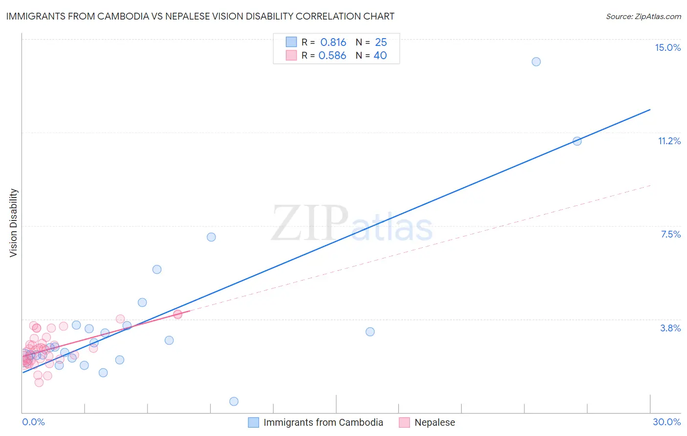 Immigrants from Cambodia vs Nepalese Vision Disability