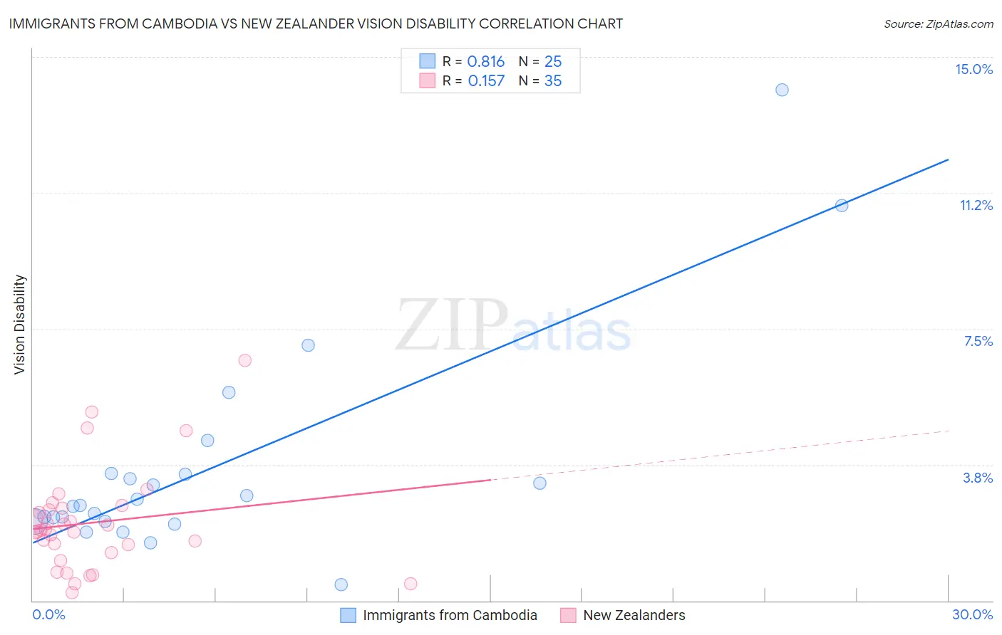 Immigrants from Cambodia vs New Zealander Vision Disability