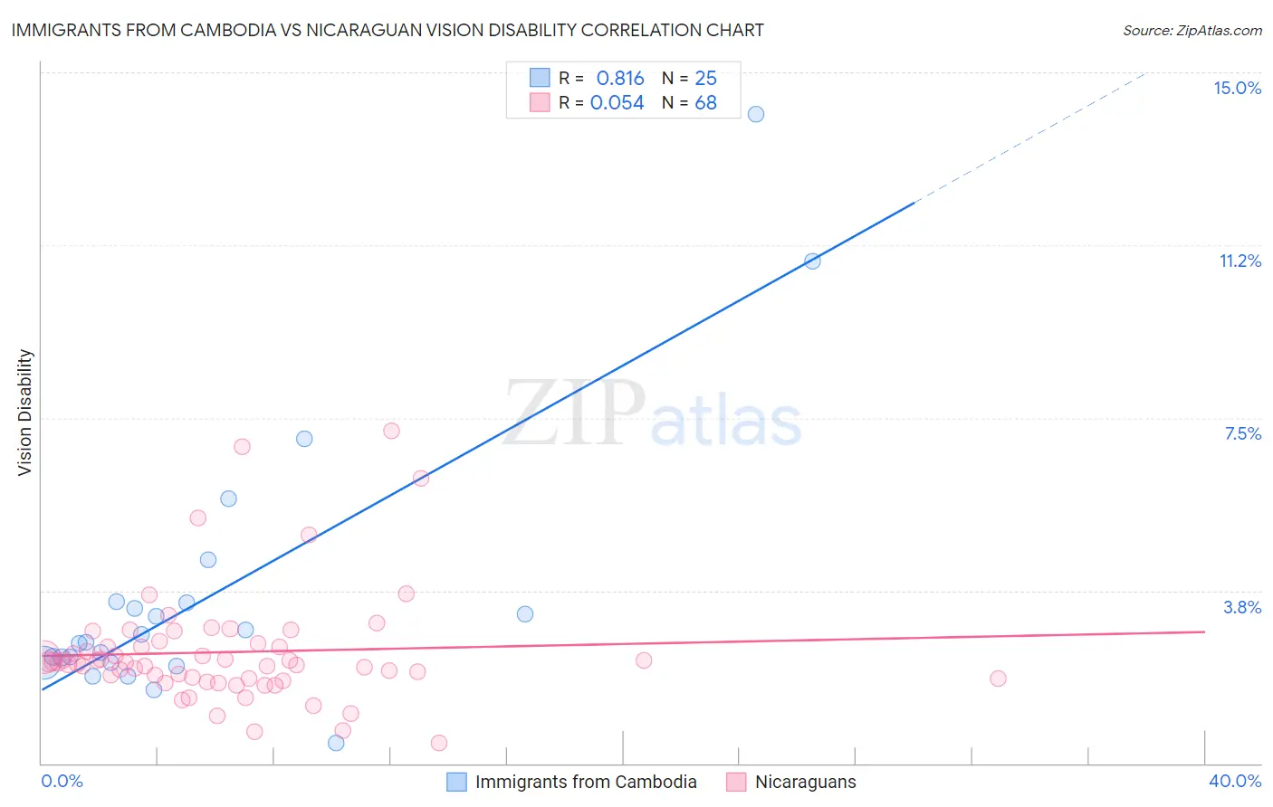 Immigrants from Cambodia vs Nicaraguan Vision Disability