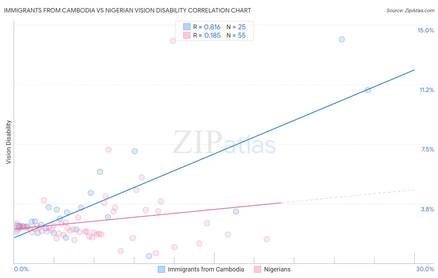 Immigrants from Cambodia vs Nigerian Vision Disability