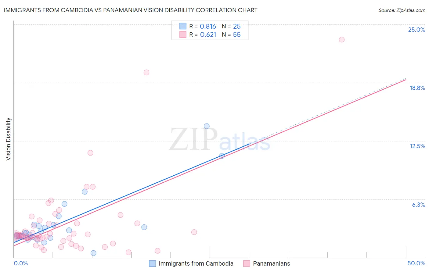 Immigrants from Cambodia vs Panamanian Vision Disability