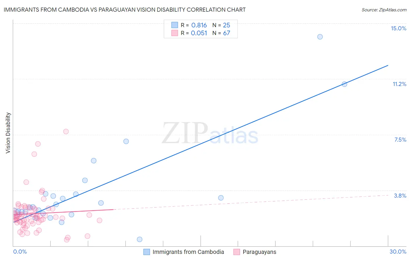 Immigrants from Cambodia vs Paraguayan Vision Disability