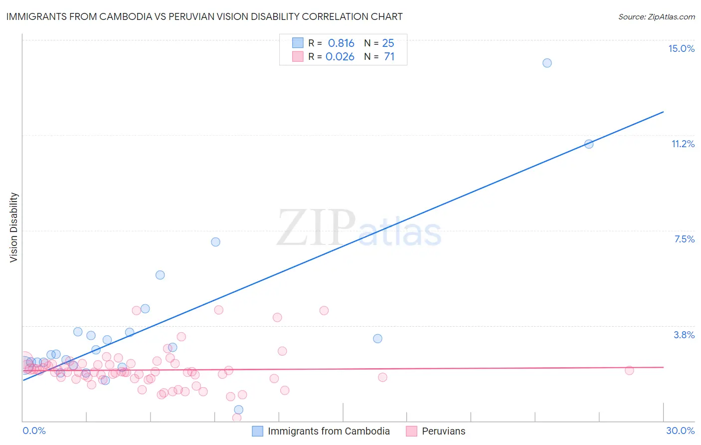 Immigrants from Cambodia vs Peruvian Vision Disability