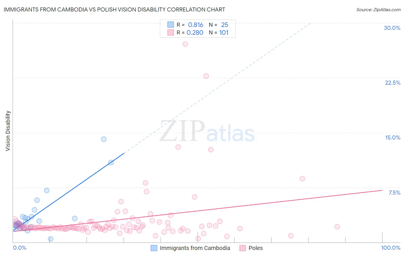 Immigrants from Cambodia vs Polish Vision Disability