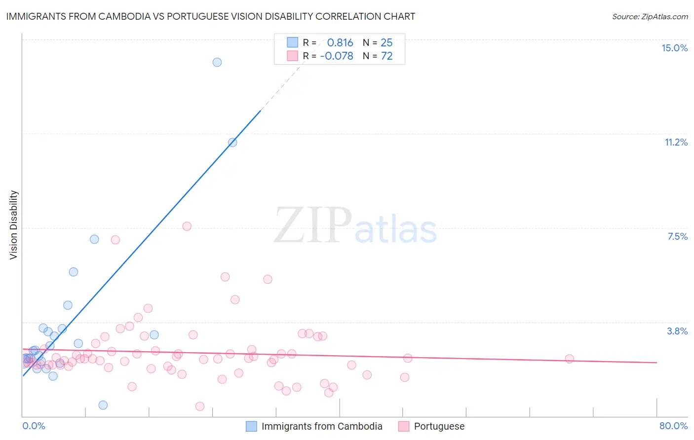 Immigrants from Cambodia vs Portuguese Vision Disability
