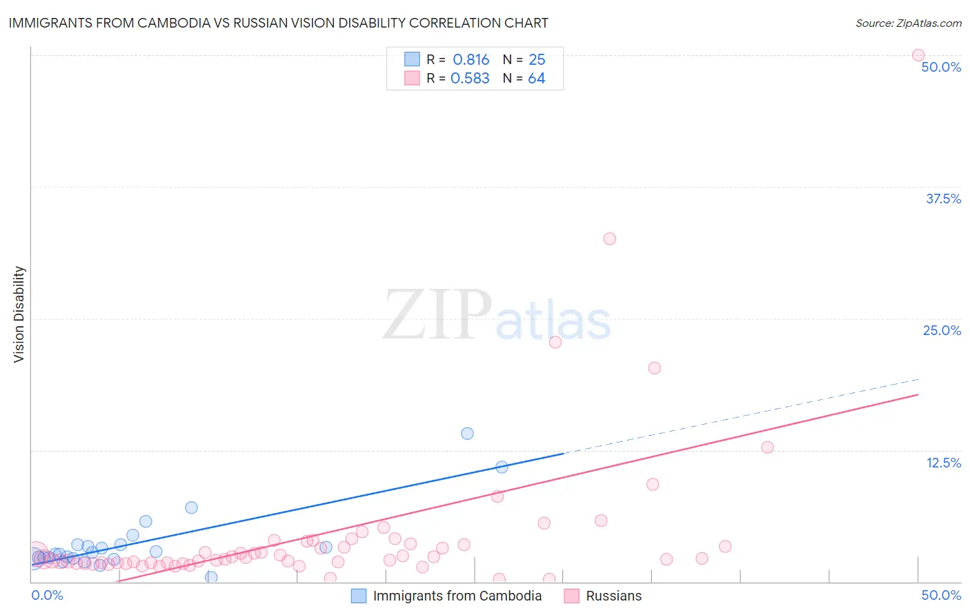 Immigrants from Cambodia vs Russian Vision Disability
