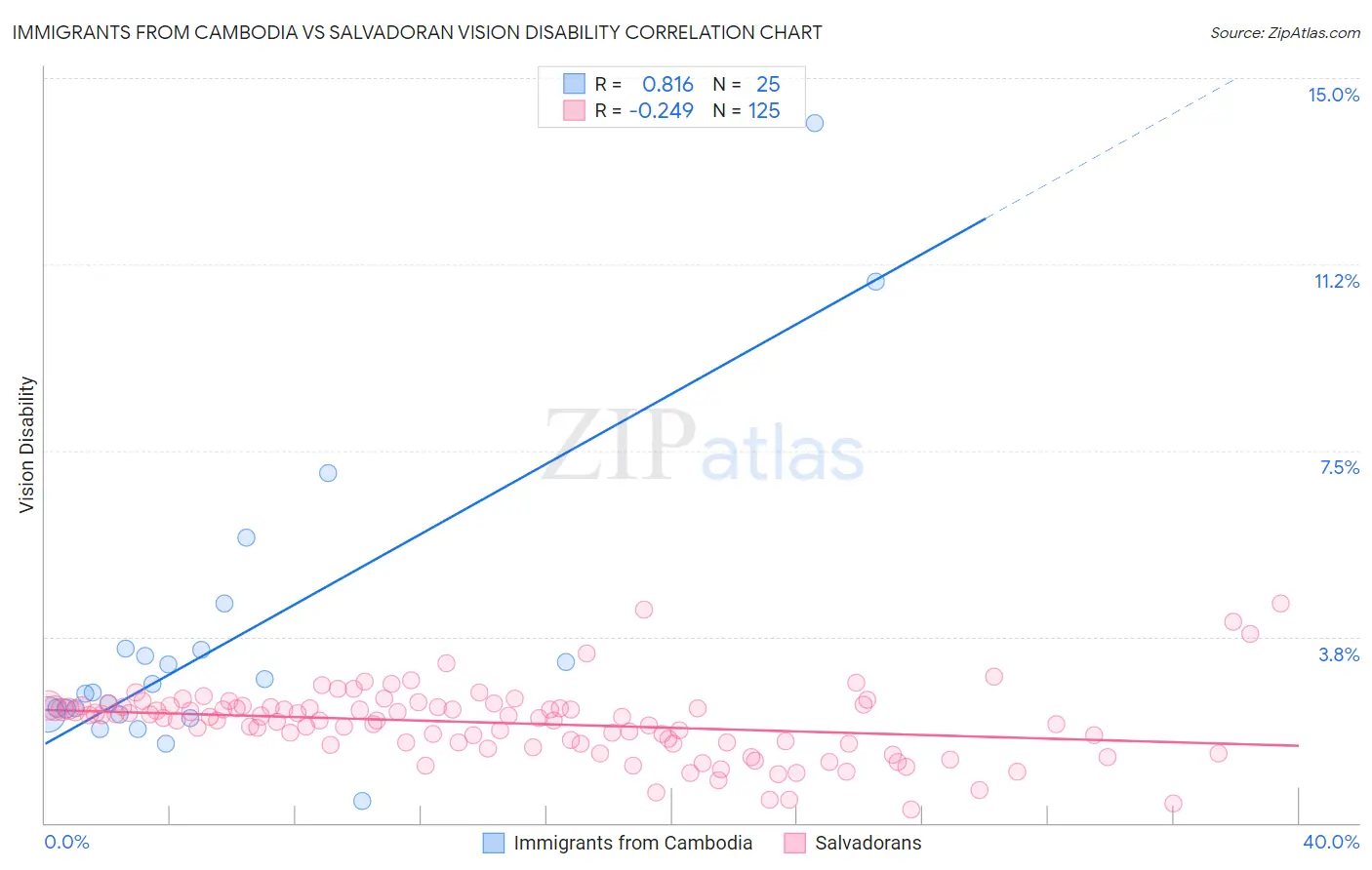 Immigrants from Cambodia vs Salvadoran Vision Disability