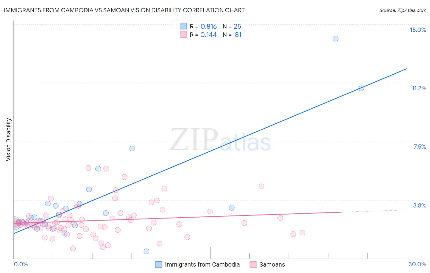 Immigrants from Cambodia vs Samoan Vision Disability