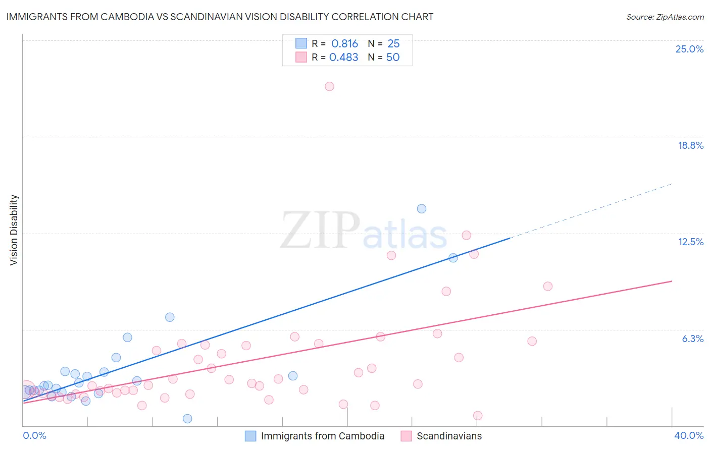 Immigrants from Cambodia vs Scandinavian Vision Disability
