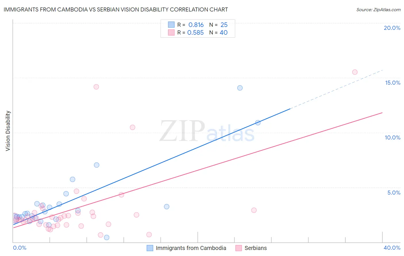 Immigrants from Cambodia vs Serbian Vision Disability