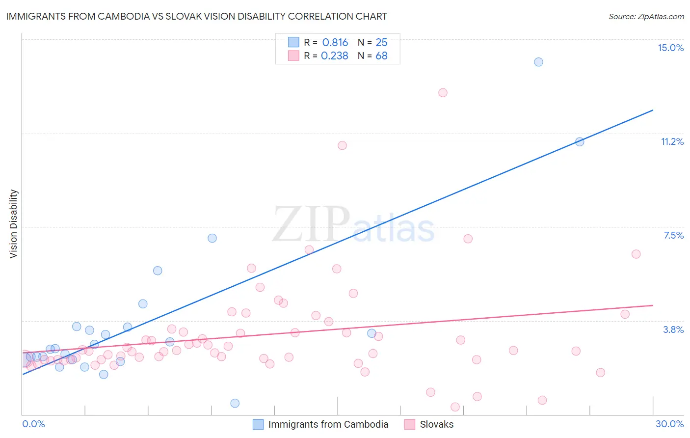 Immigrants from Cambodia vs Slovak Vision Disability