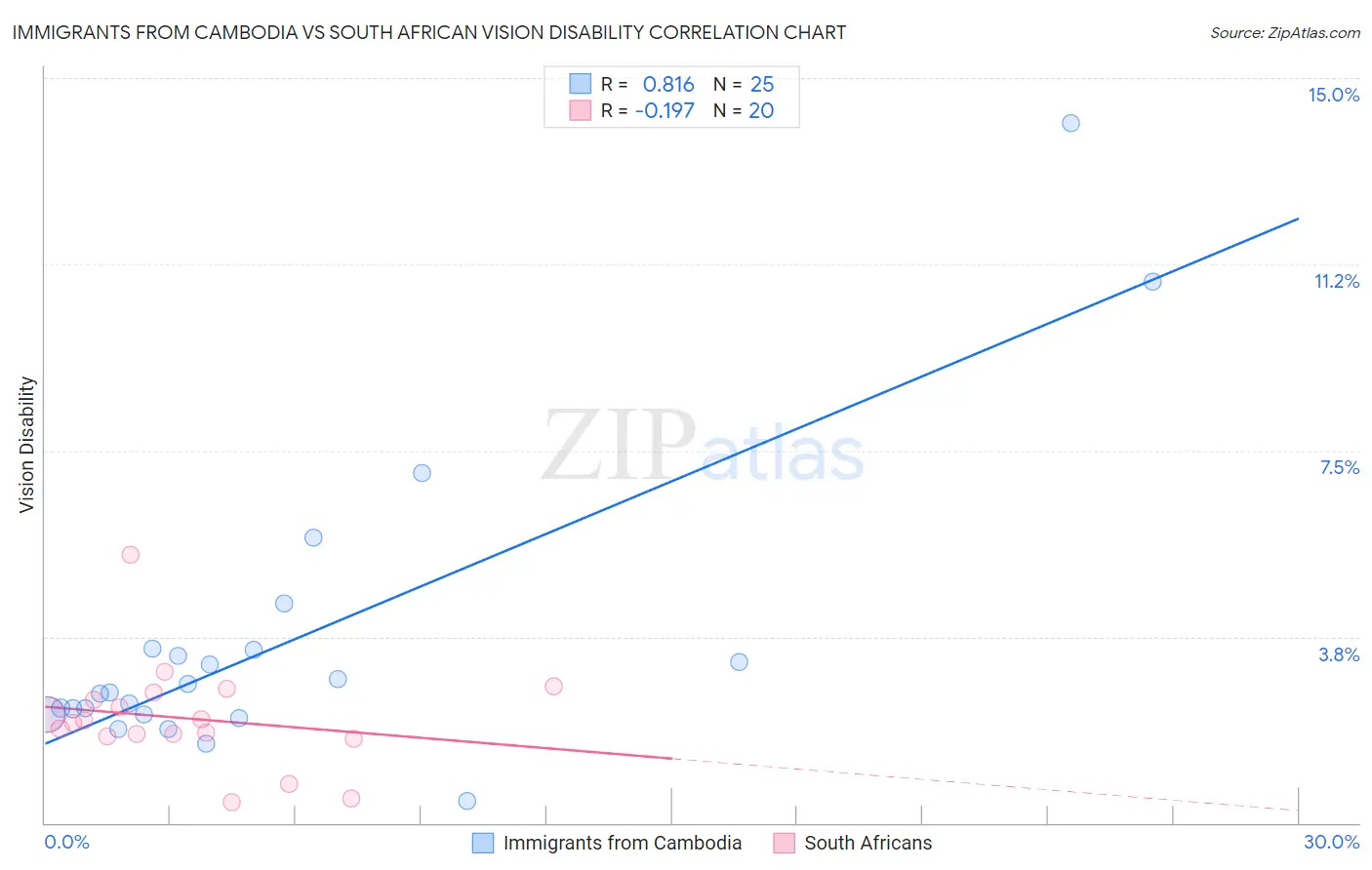 Immigrants from Cambodia vs South African Vision Disability