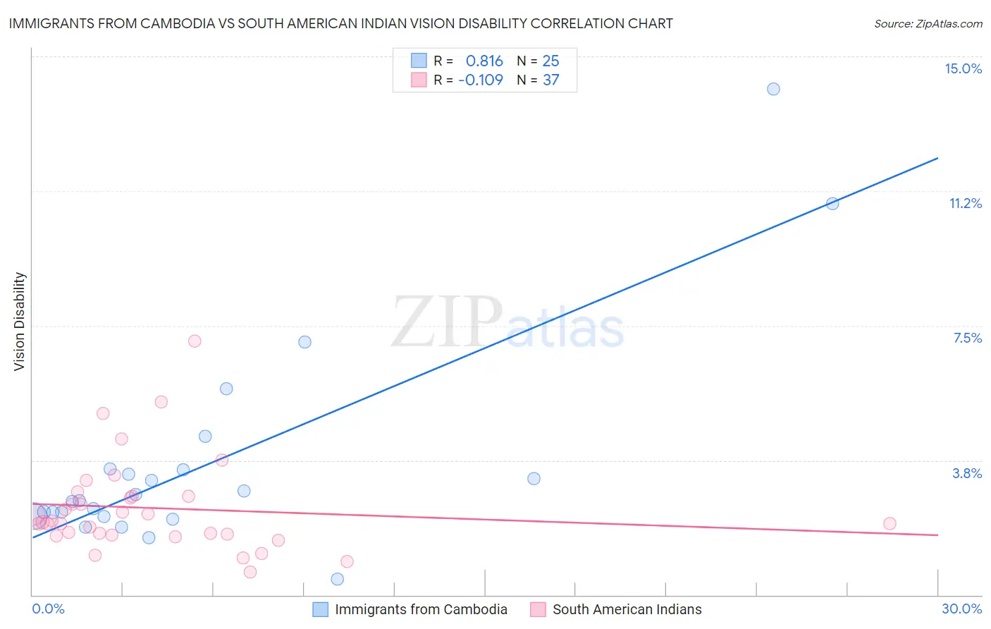 Immigrants from Cambodia vs South American Indian Vision Disability