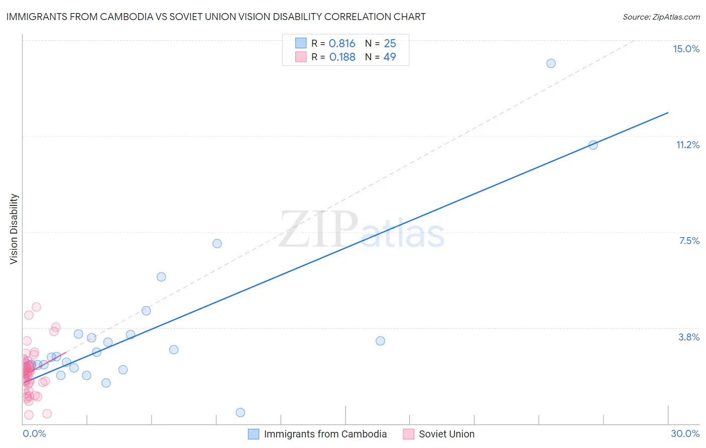 Immigrants from Cambodia vs Soviet Union Vision Disability
