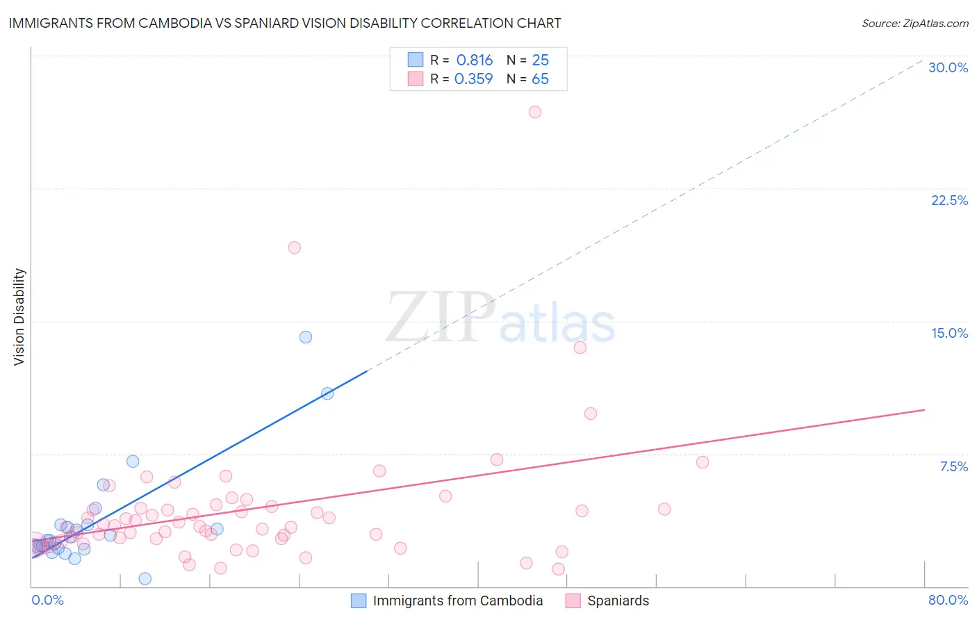 Immigrants from Cambodia vs Spaniard Vision Disability