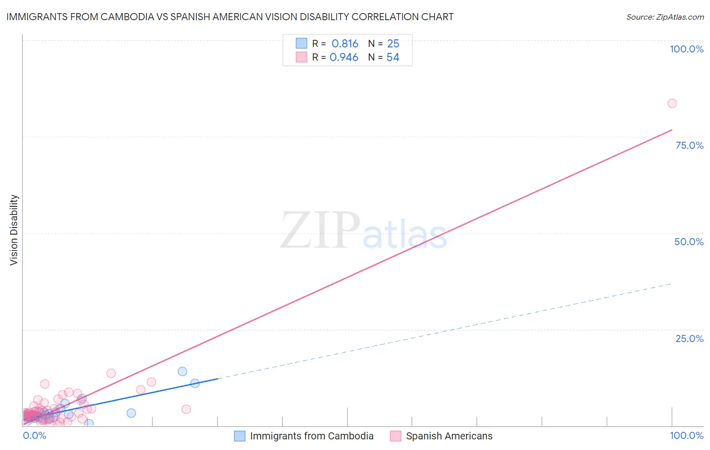Immigrants from Cambodia vs Spanish American Vision Disability