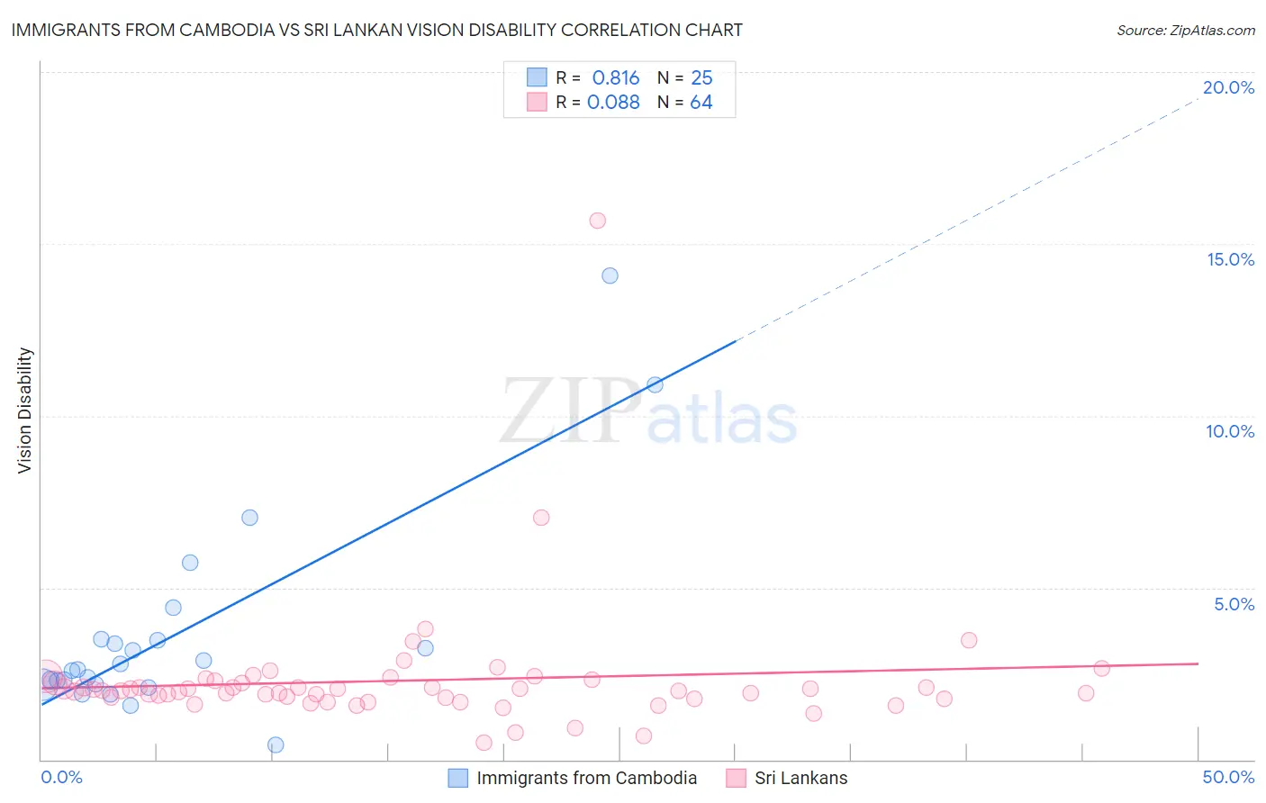 Immigrants from Cambodia vs Sri Lankan Vision Disability