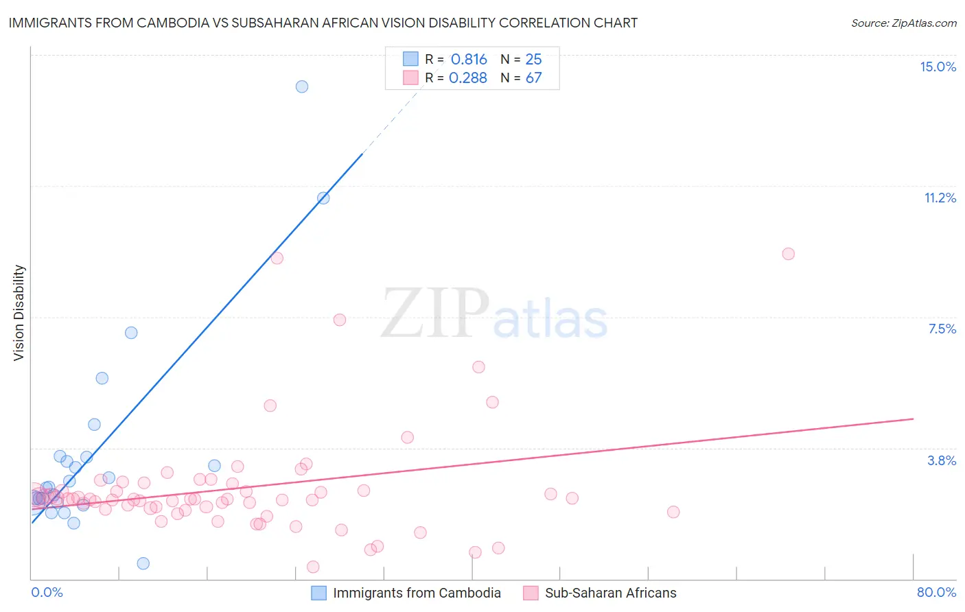Immigrants from Cambodia vs Subsaharan African Vision Disability