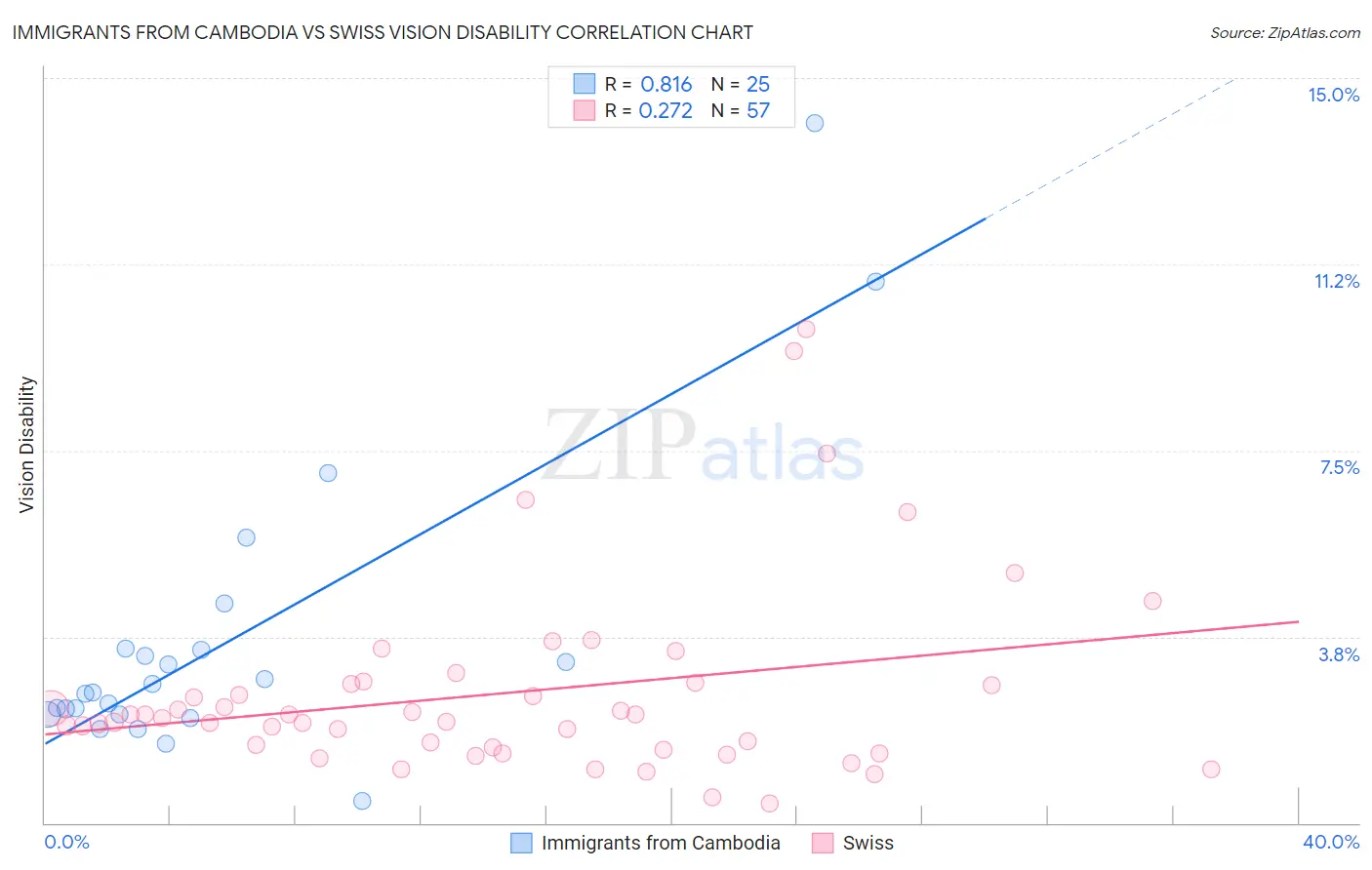 Immigrants from Cambodia vs Swiss Vision Disability