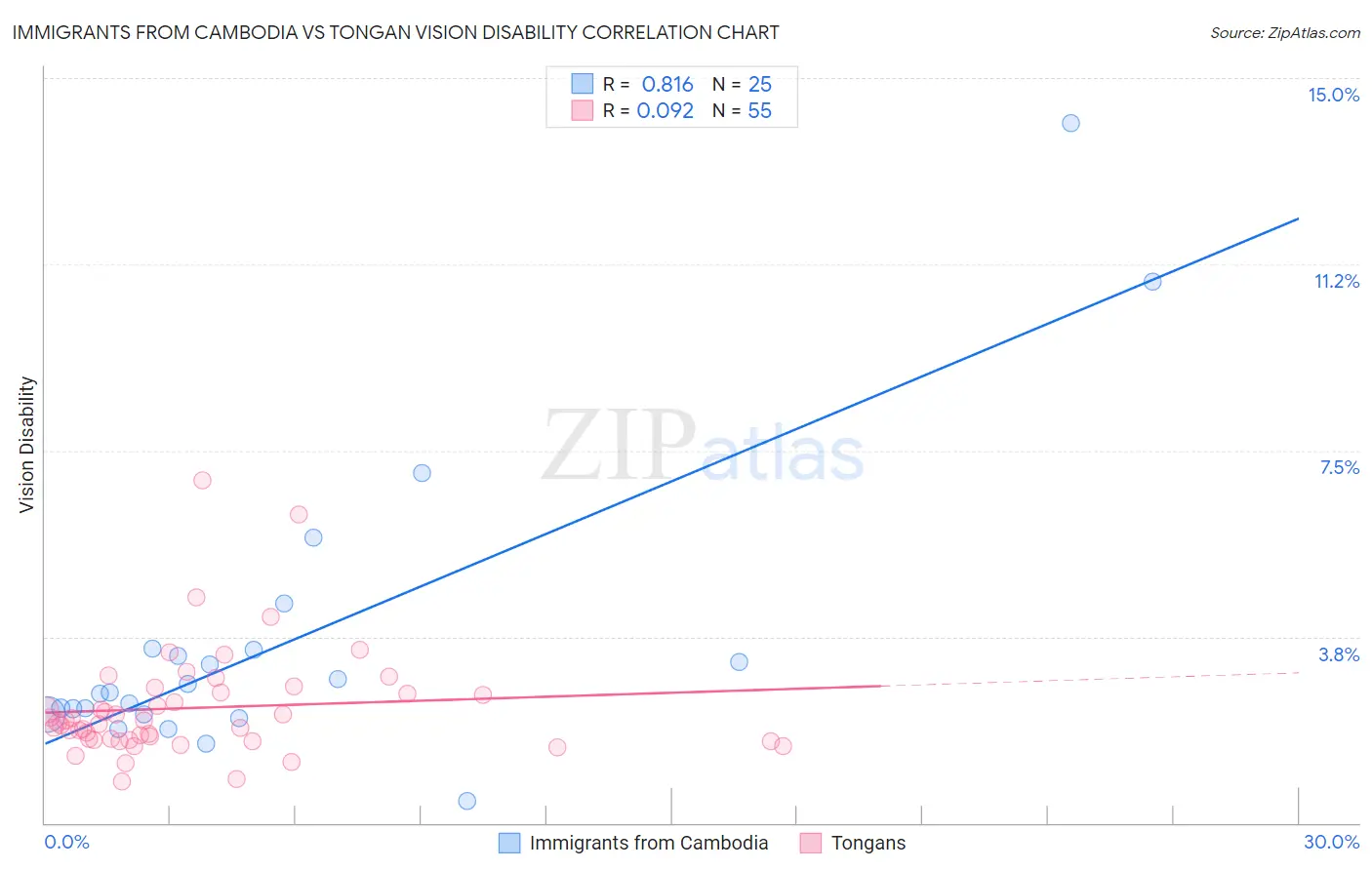 Immigrants from Cambodia vs Tongan Vision Disability