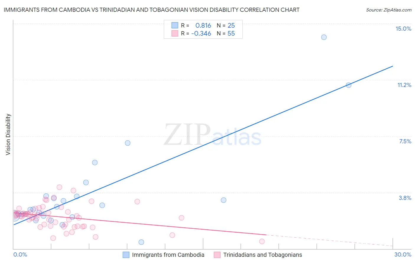 Immigrants from Cambodia vs Trinidadian and Tobagonian Vision Disability
