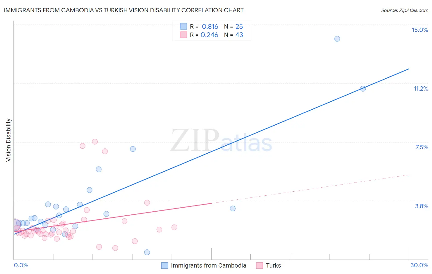Immigrants from Cambodia vs Turkish Vision Disability
