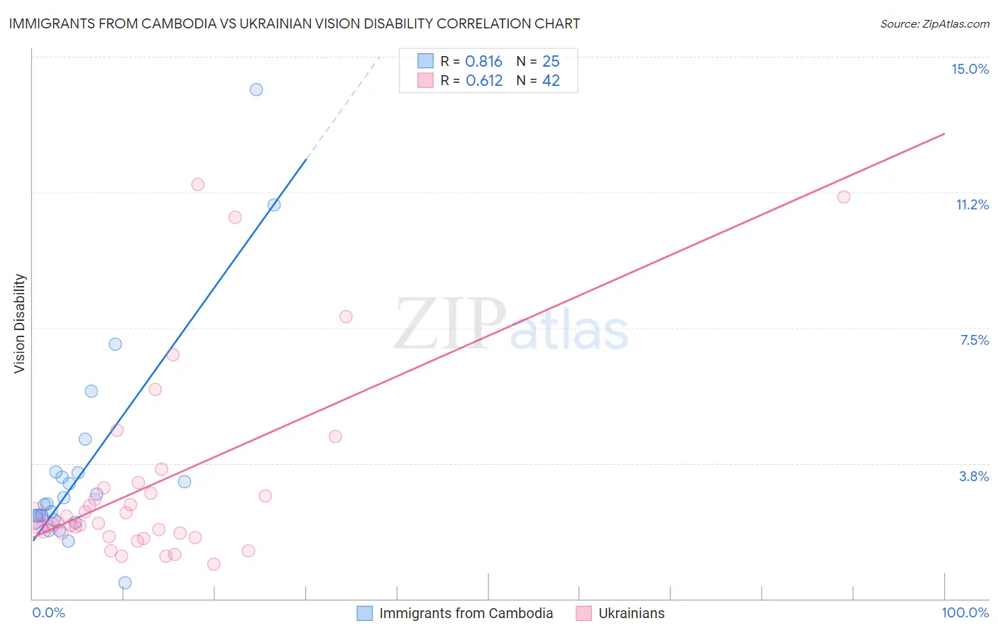 Immigrants from Cambodia vs Ukrainian Vision Disability