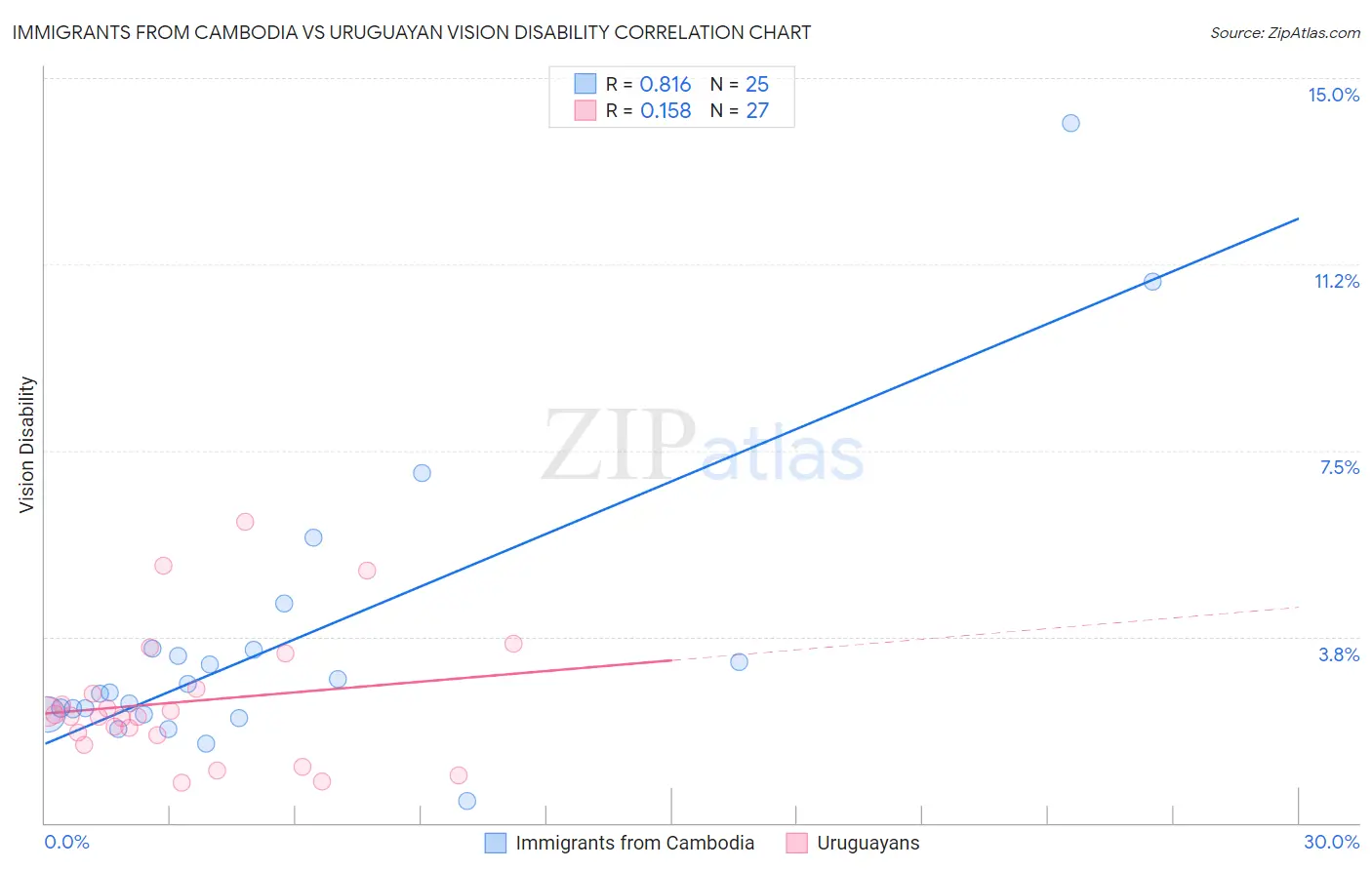 Immigrants from Cambodia vs Uruguayan Vision Disability