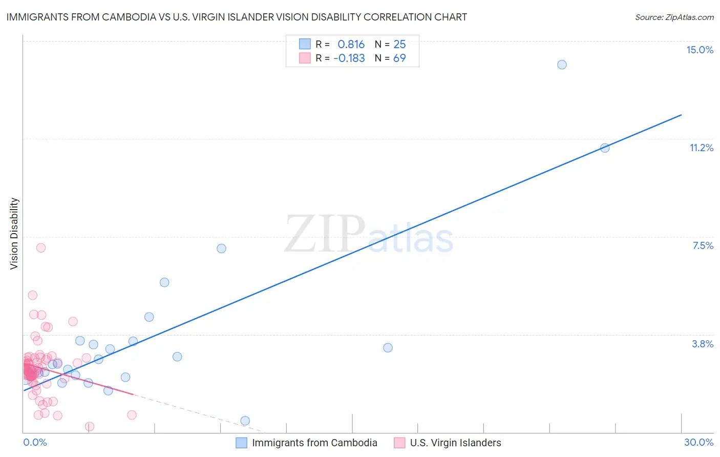 Immigrants from Cambodia vs U.S. Virgin Islander Vision Disability