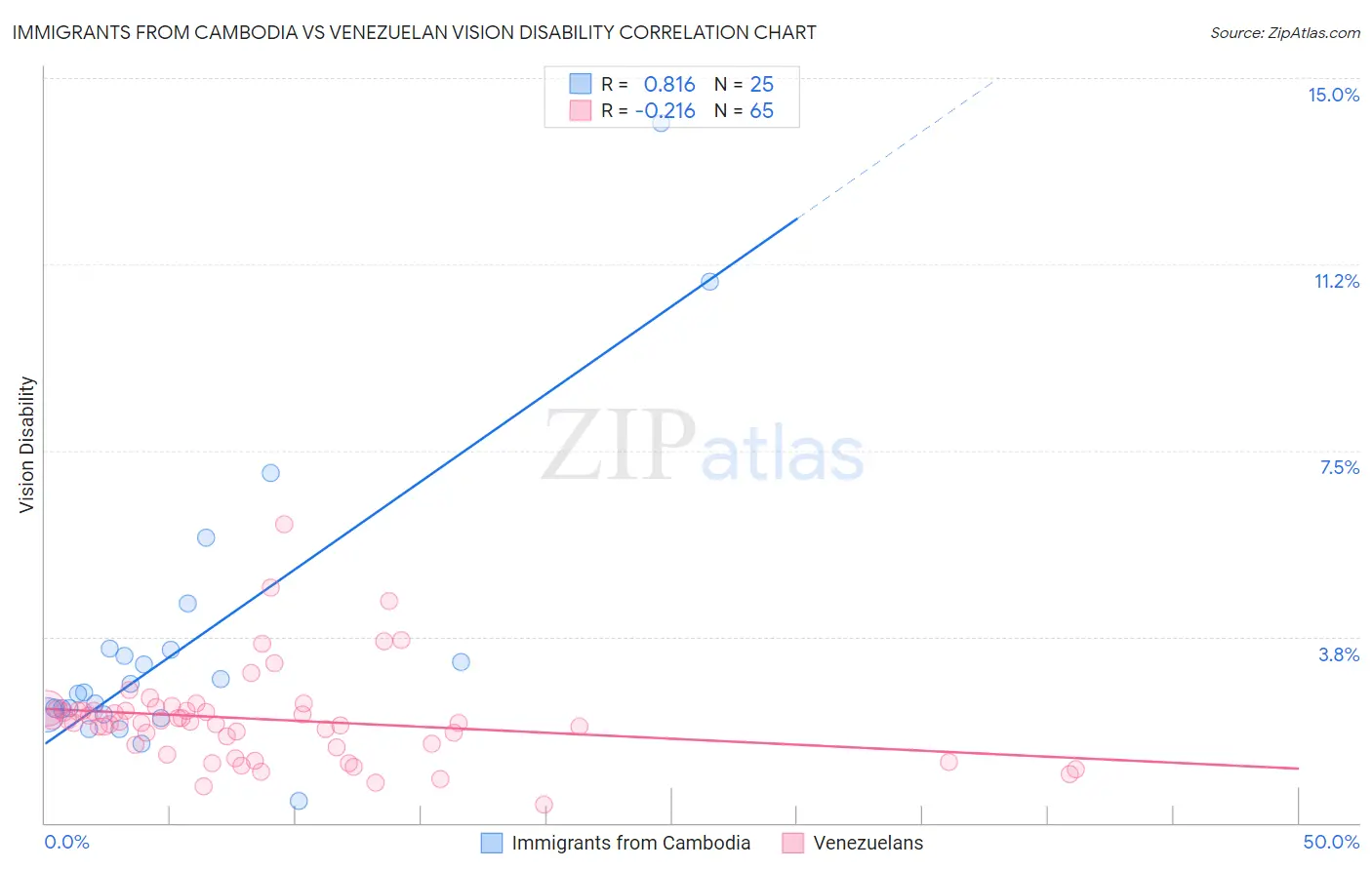 Immigrants from Cambodia vs Venezuelan Vision Disability