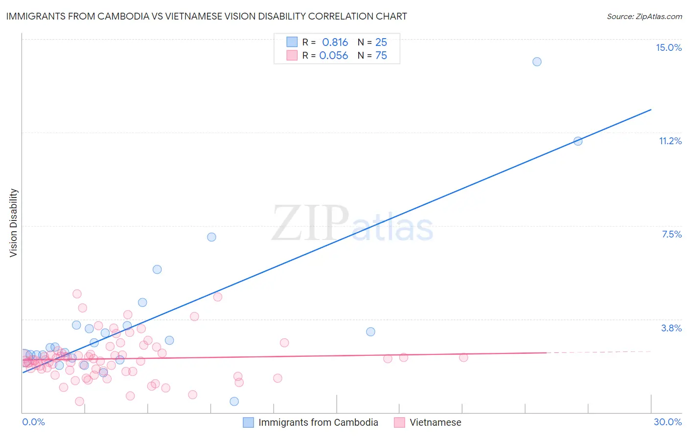 Immigrants from Cambodia vs Vietnamese Vision Disability