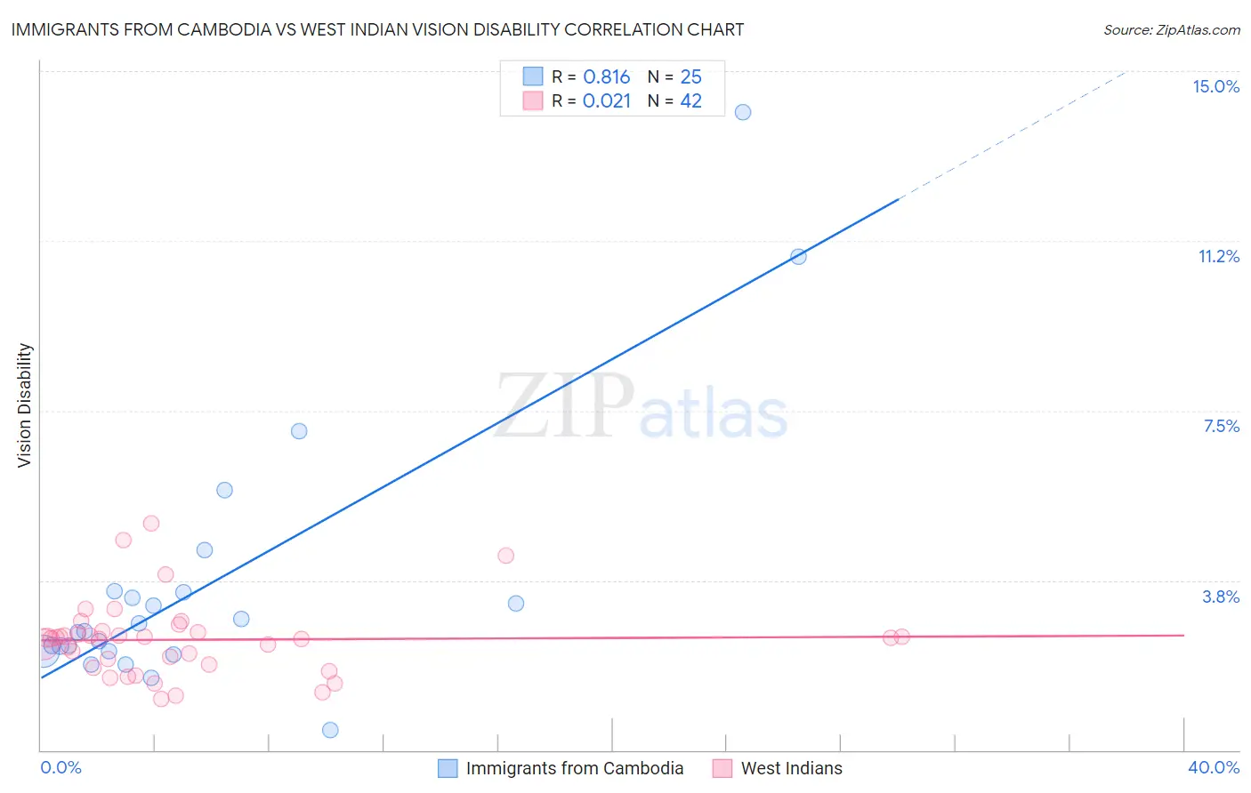 Immigrants from Cambodia vs West Indian Vision Disability