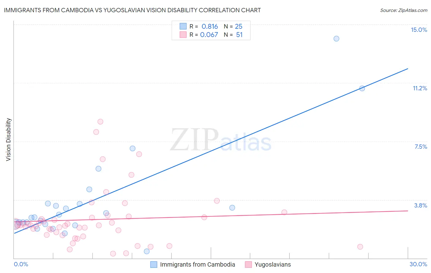 Immigrants from Cambodia vs Yugoslavian Vision Disability