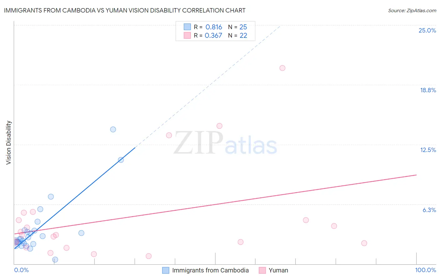 Immigrants from Cambodia vs Yuman Vision Disability
