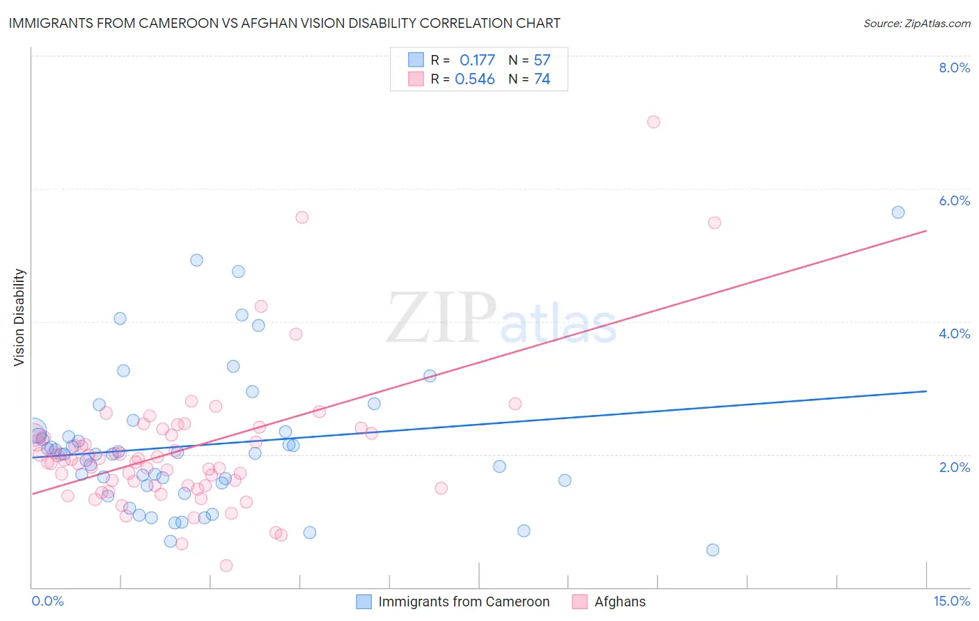 Immigrants from Cameroon vs Afghan Vision Disability
