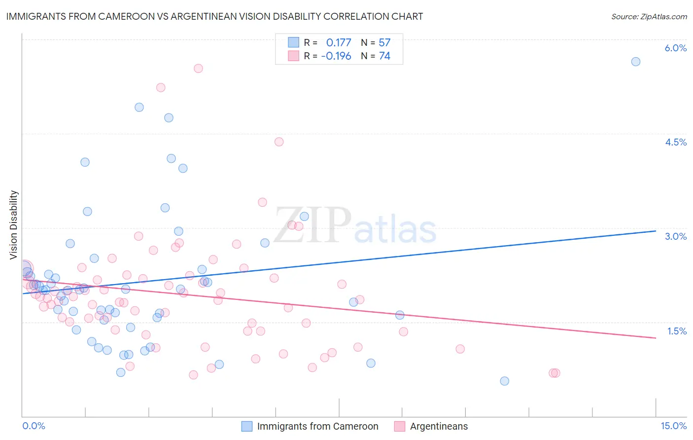 Immigrants from Cameroon vs Argentinean Vision Disability