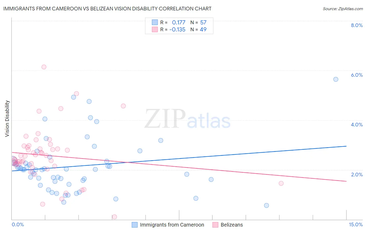 Immigrants from Cameroon vs Belizean Vision Disability