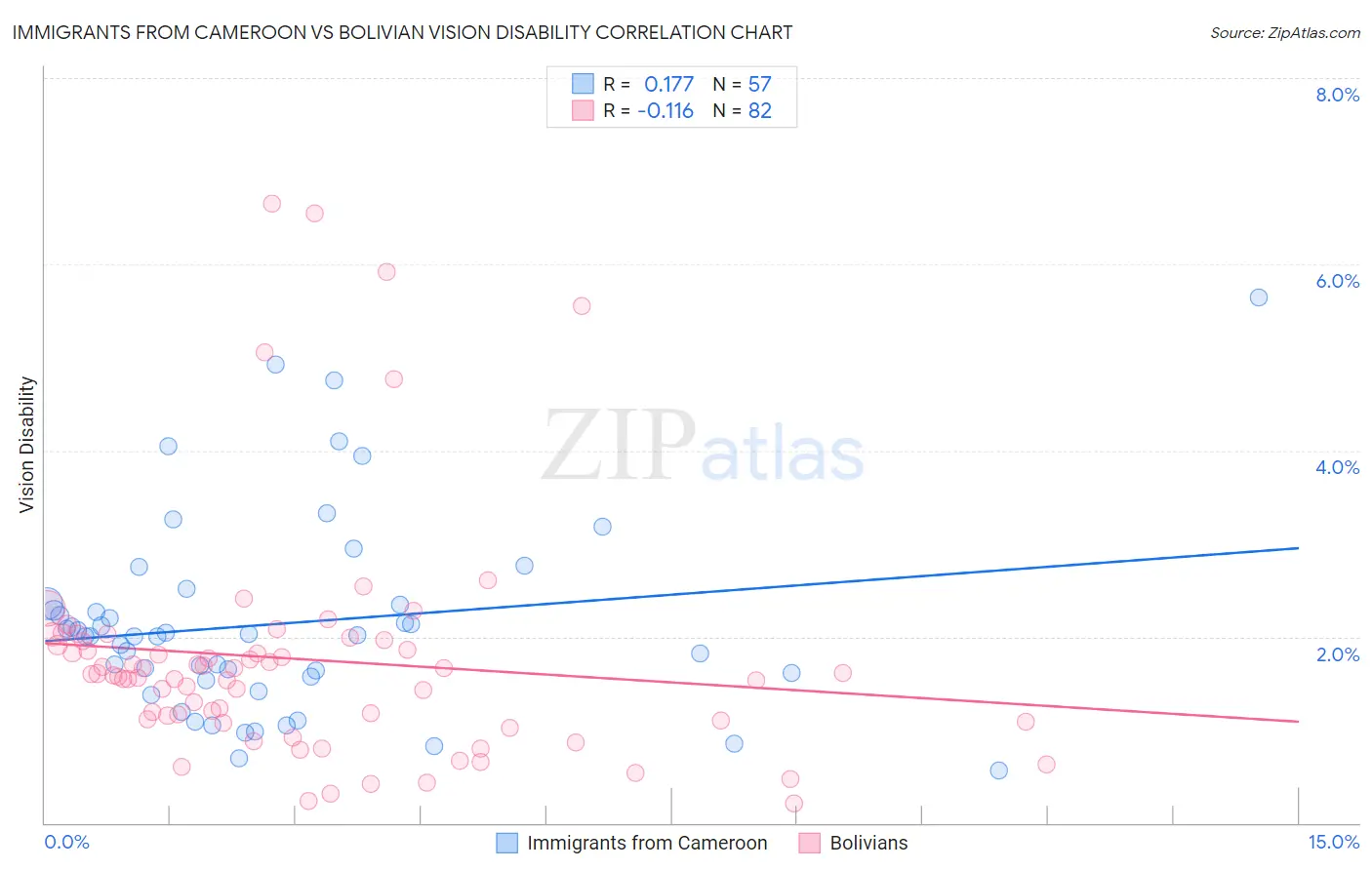 Immigrants from Cameroon vs Bolivian Vision Disability